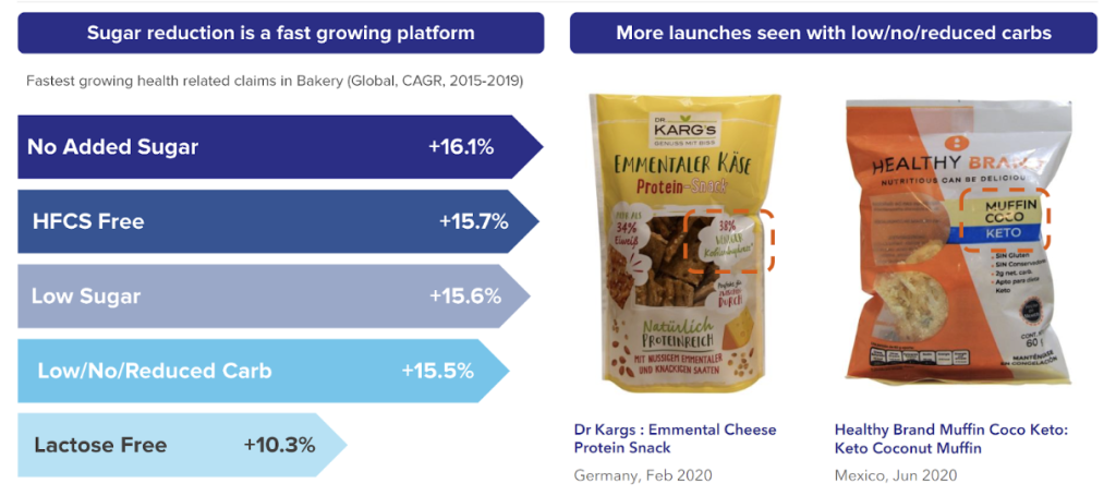 Fastest Growing Claims in Bakery, Innova Market Insights